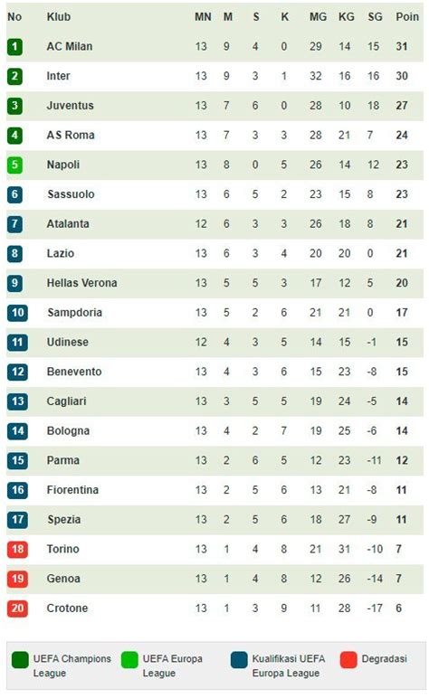 klasemen dan top skor liga italia